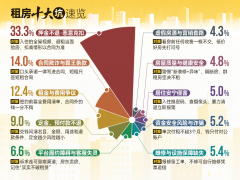 荧光笔检查后扣走五千元押金？条例实施一周年，租房“头号天